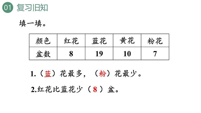 新人教版数学四年级上册7.1 条形统计图（1）课件03