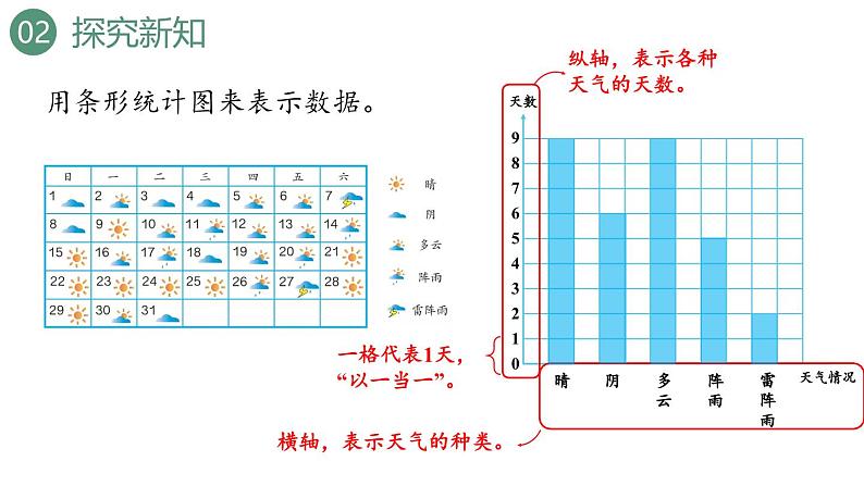 新人教版数学四年级上册7.1 条形统计图（1）课件08