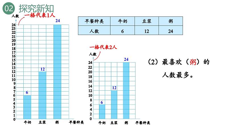 新人教版数学四年级上册7.2 条形统计图（2）课件07