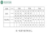 新人教版数学四年级上册9.1 大数的认识课件