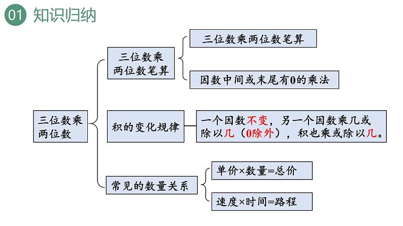 新人教版数学四年级上册9.2 乘法和除法课件03