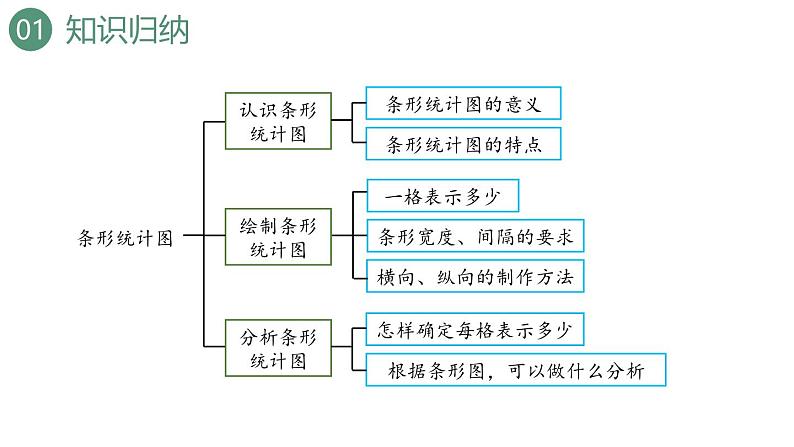 新人教版数学四年级上册9.4 条形统计图与优化课件04