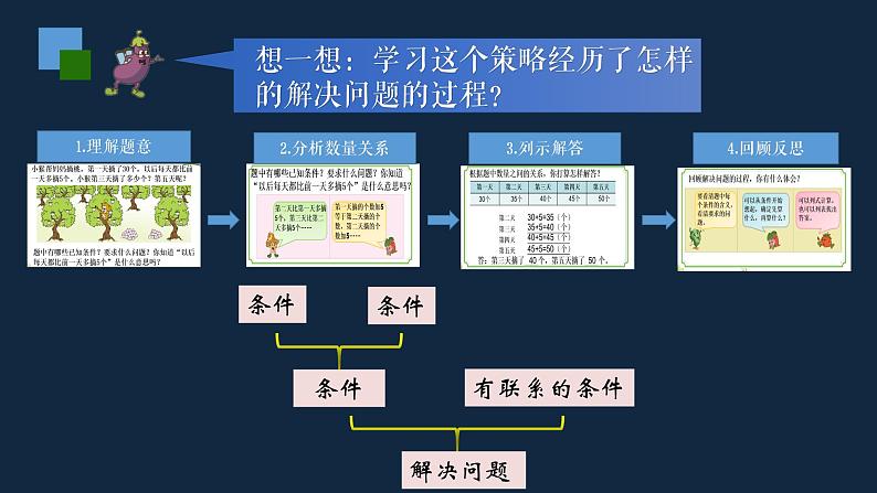 无锡苏教版三年级数学上册第八单元《从条件出发分析并解决实际问题复习》课件第3页