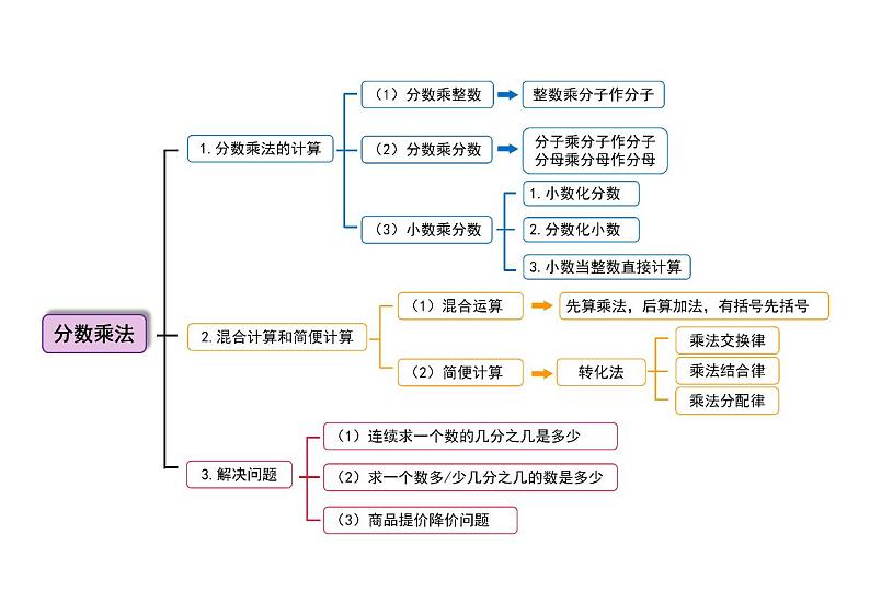 人教版数学六年级上册第1单元《分数乘法》思维导图01