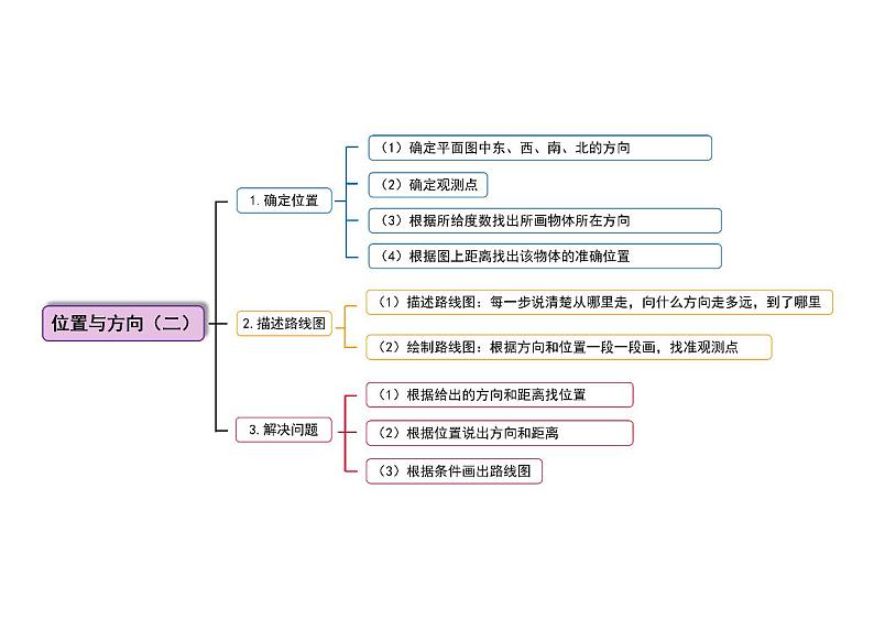 人教版数学六年级上册第2单元《位置与方向（二）》思维导图01