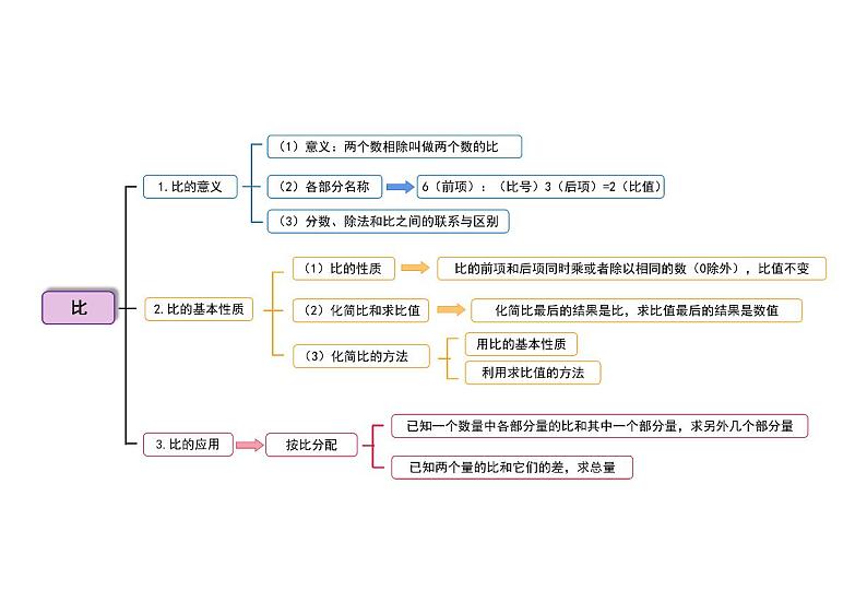 人教版数学六年级上册第4单元《比》单元01