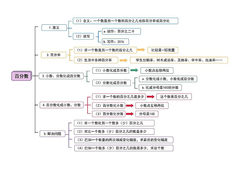 人教版数学六年级上册第6单元《百分数（一）》思维导图01