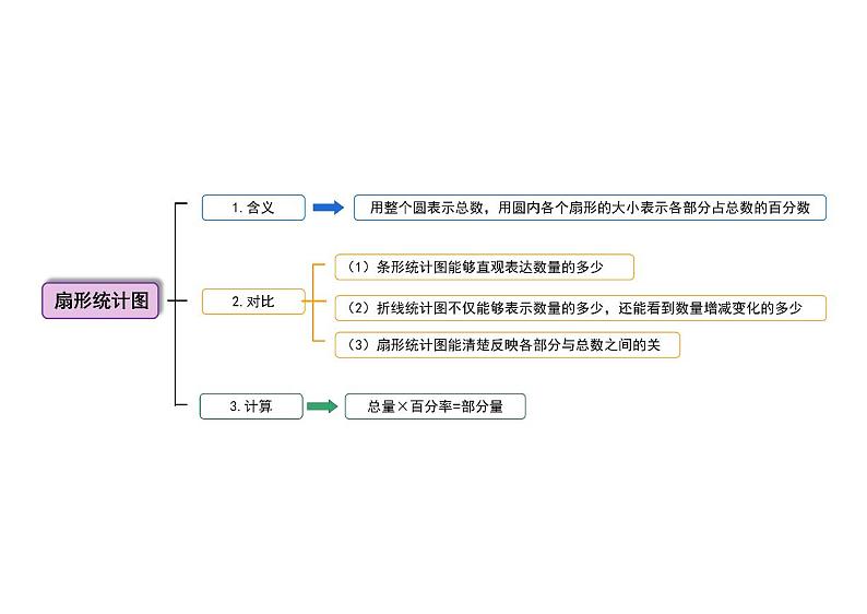 人教版数学六年级上册第7单元《扇形统计图》思维导图01