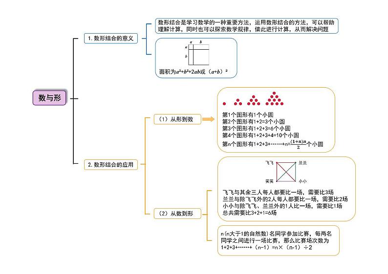 人教版数学六年级上册第8单元《数与形》思维导图01