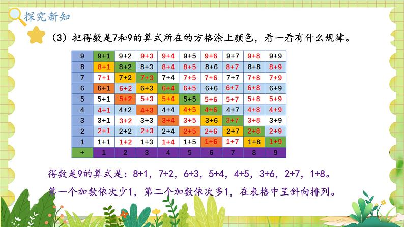 冀教2004版一年级数学上册 第5单元 5.2 加法计算中的规律 PPT课件07