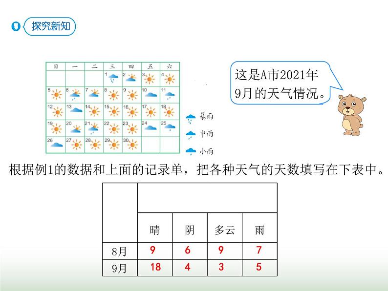 人教版四年级数学上册第七单元2认识条形统计图（一格表示2个单位）课件第6页