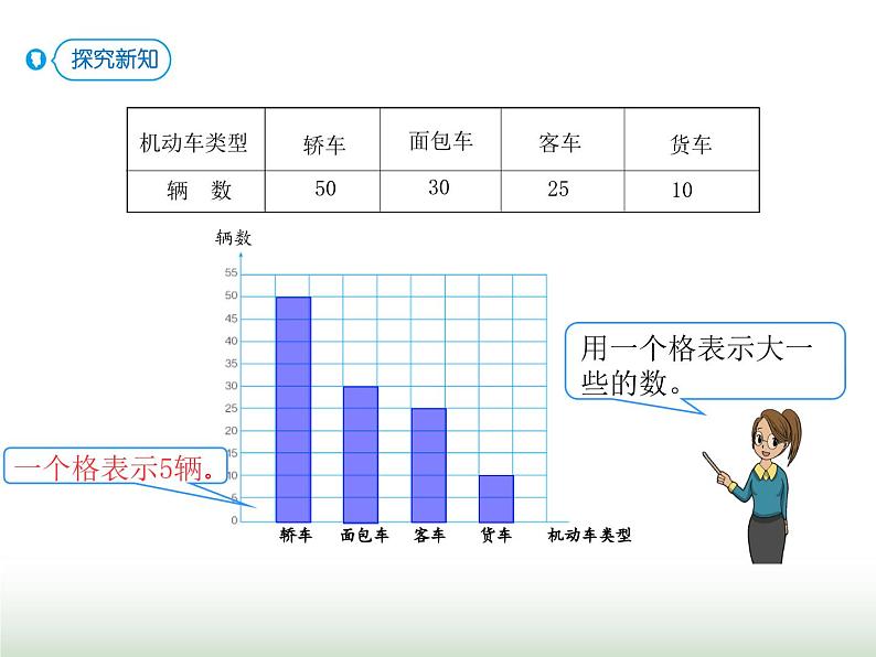 人教版四年级数学上册第七单元3认识条形统计图（一格表示5个及多个单位)课件第4页