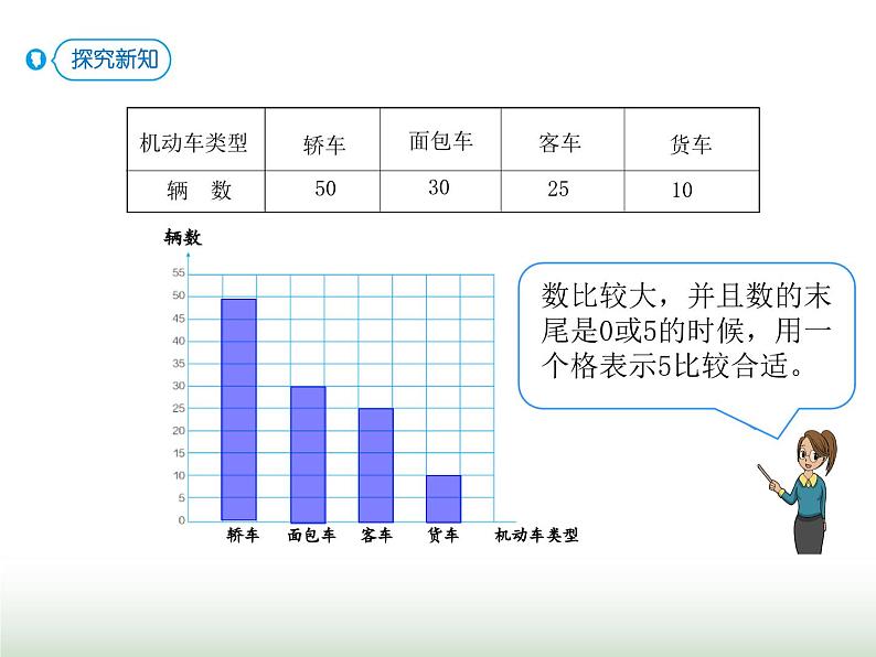 人教版四年级数学上册第七单元3认识条形统计图（一格表示5个及多个单位)课件第5页