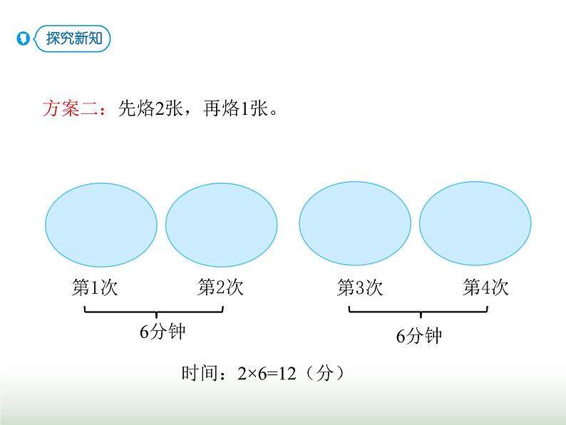 人教版四年级数学上册第八单元2运筹问题（烙饼）课件第6页