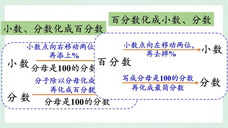 北师大版六年级数学上册总复习（1）百分数及应用 课件07