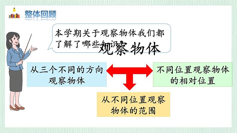 北师大版六年级数学上册总复习（5）观察物体 课件03