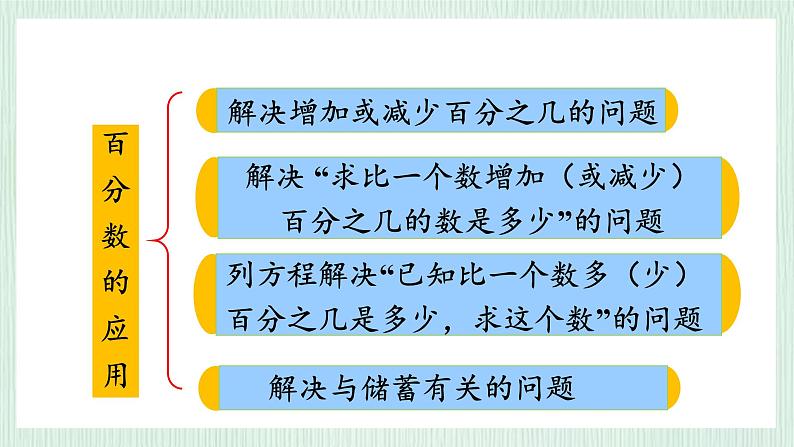 北师大版六年级数学上册总复习（1）百分数及应用 课件05