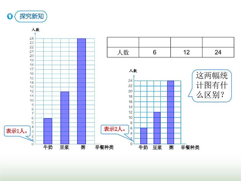 人教版四年级数学上册第七单元2认识条形统计图（一格表示2个单位）课件04