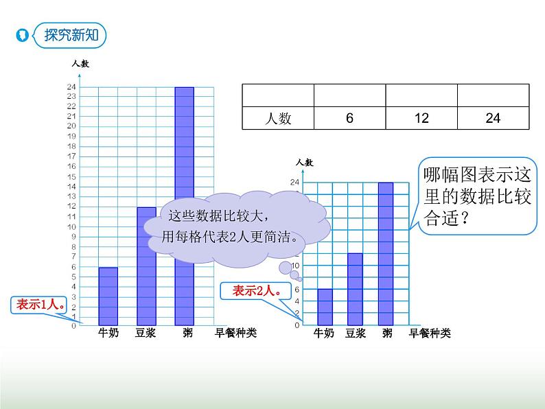 人教版四年级数学上册第七单元2认识条形统计图（一格表示2个单位）课件05