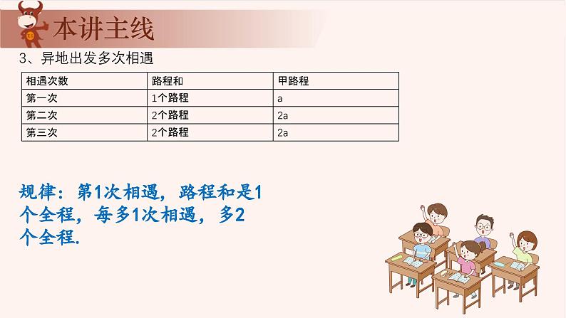 4、多次相遇与追及-2024-2025学年度小学五年级奥数 全套教学课件PPT  陕西人民教育出版社03