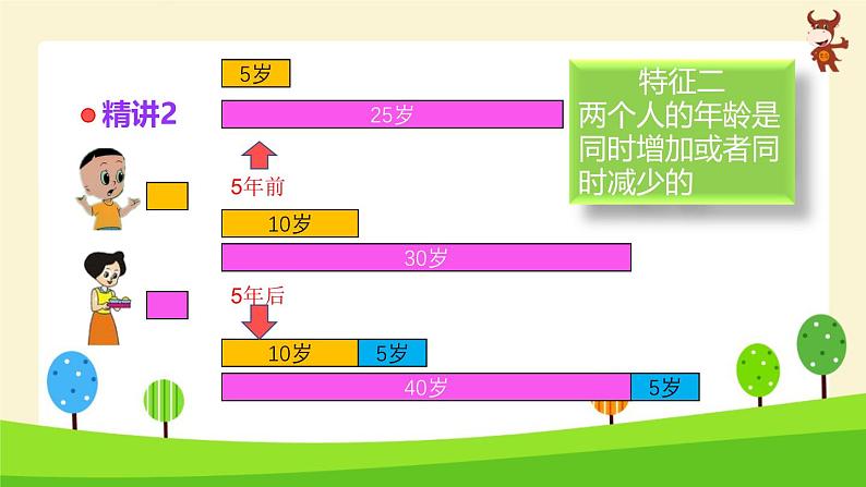 小学奥数微课_年龄问题-2024-2025学年度小学六年级奥数 全套教学课件PPT 陕西人民教育出版社第3页