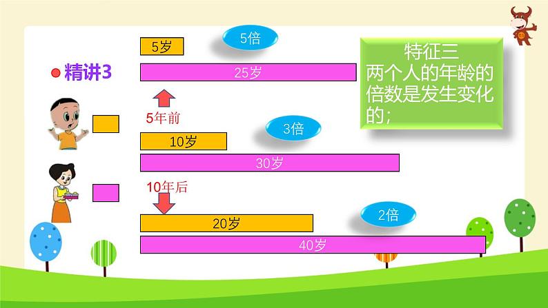 小学奥数微课_年龄问题-2024-2025学年度小学六年级奥数 全套教学课件PPT 陕西人民教育出版社第4页