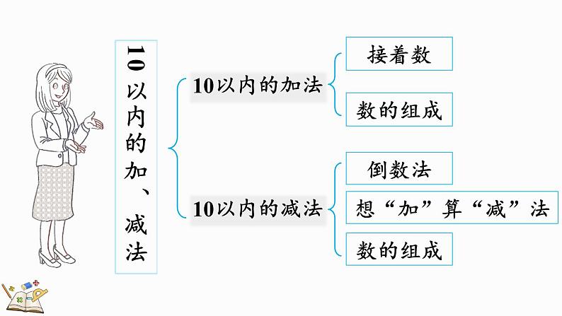 2024年冀教版新教材一年级数学上册1.5 整理与复习课件03