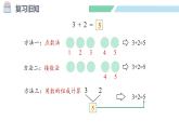 人教2024版數(shù)學(xué)一年級上冊--1.2 1~5的加、減法 第3課時 練一練（課件）