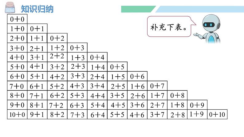 人教2024版数学一年级上册--第二单元 6~10的认识和加、减法 整理和复习（2）（课件）04