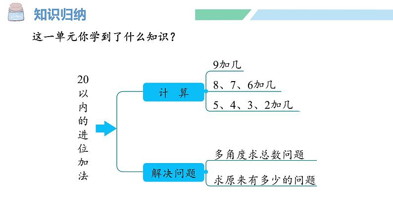 人教2024版数学一年级上册--第五单元 20以内的进位加法 整理和复习（课件）第3页