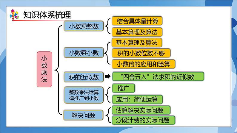 人教版小学数学五年级上册第1单元《小数乘法》单元复习课件03