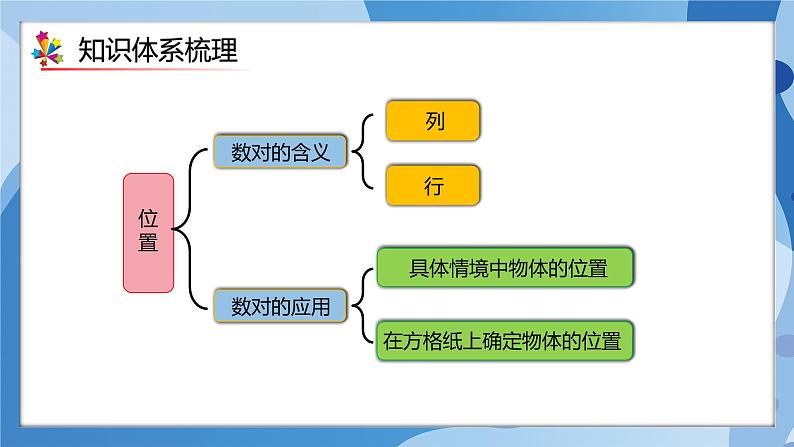 人教版小学数学五年级上册第2单元《位置》单元复习课件03