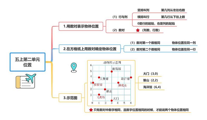 人教版小学数学五年级上册第2单元《位置》单元思维导图01