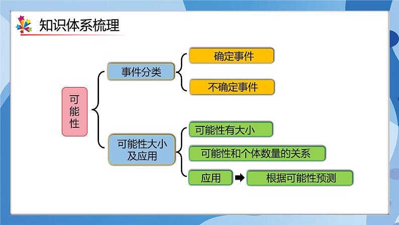 人教版小学数学五年级上册第4单元《可能性》单元复习课件03