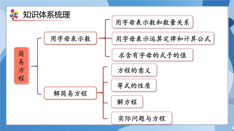 人教版小学数学五年级上册第5单元《简易方程》单元复习课件03