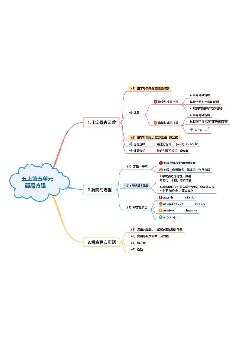 人教版小学数学五年级上册第5单元《简易方程》单元思维导图01