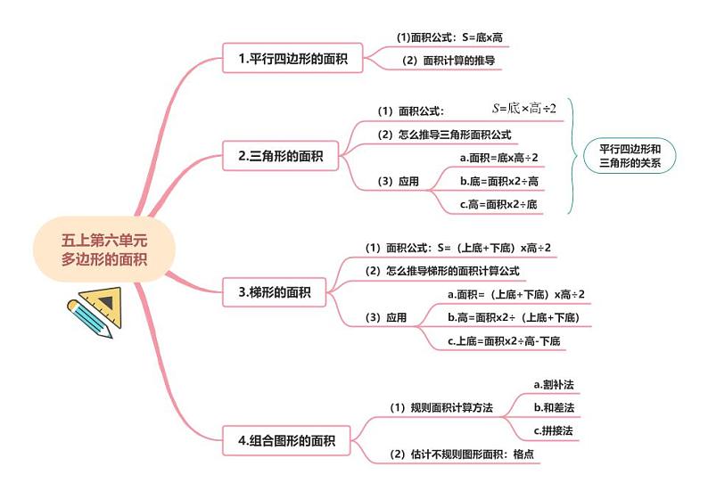 人教版小学数学五年级上册第6单元《多边形的面积》单元思维导图01