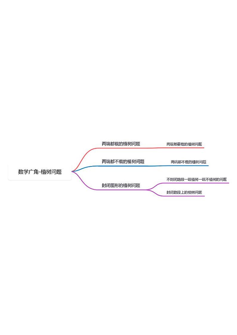 人教版小学数学五年级上册第7单元《植树问题》单元思维导图01