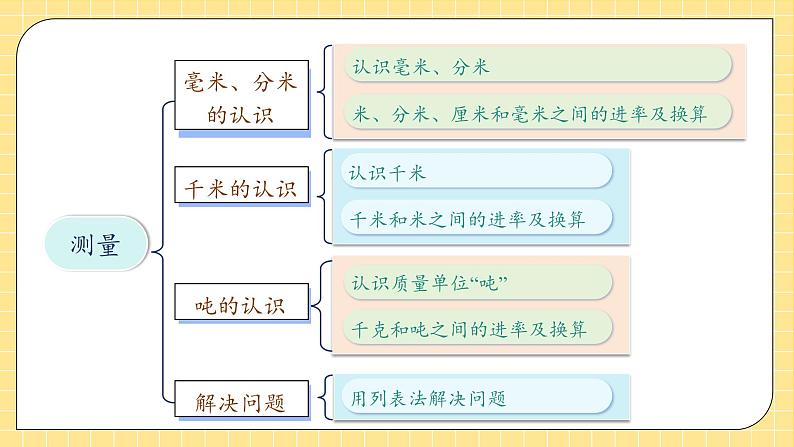 人教版数学三年级上册 第3单元复习（课件）07