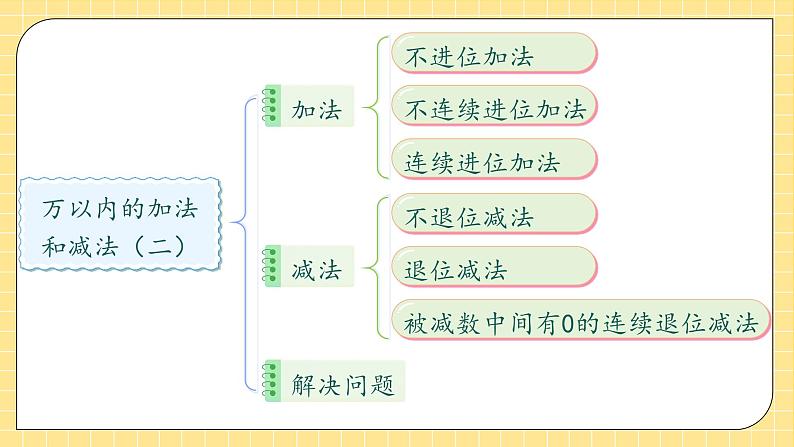 人教版数学三年级上册 第4单元复习（课件）07