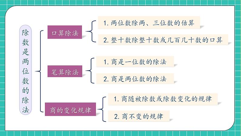 【新课标】人教版数学四年级上册-第6单元复习（课件）06