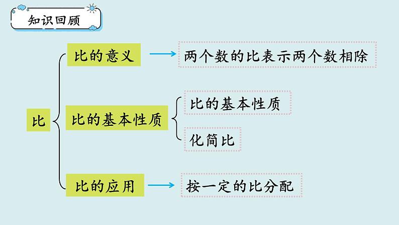 人教版六年级数学上册第四单元《比》第4课时  整理和复习课件第2页
