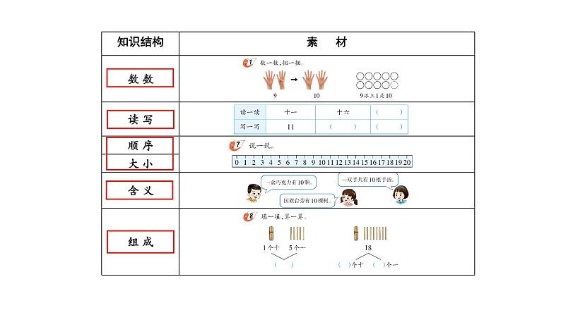 小学数学新西师版一年级上册第四单元10~20的认识《整理和复习》第1课时教学课件（2024秋）第5页