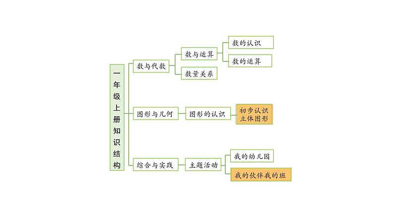 小学数学新西师版一年级上册《总复习》第3课时教学课件（2024秋）02