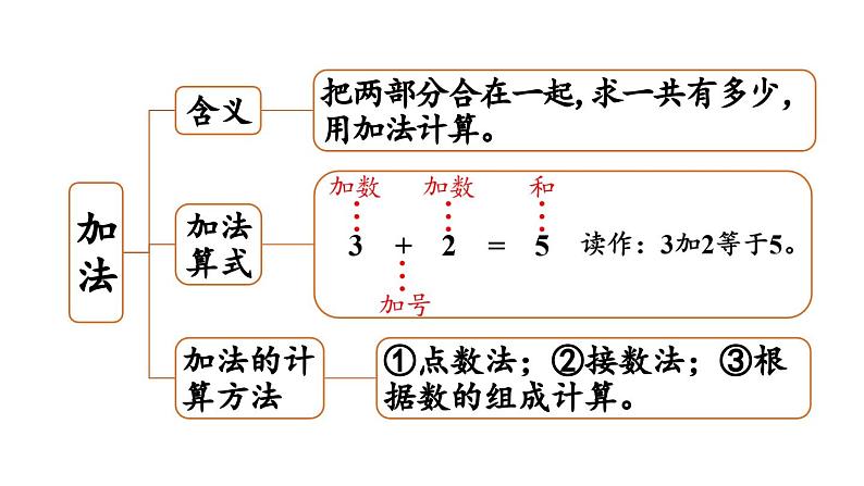 小学数学新西师版一年级上册第二单元0～9的加减法第11课时《整理与复习》教学课件（2024秋）第5页