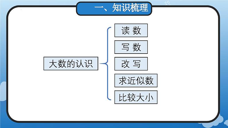 9.1 大数的认识、(教学课件)四年级数学上册人教版02