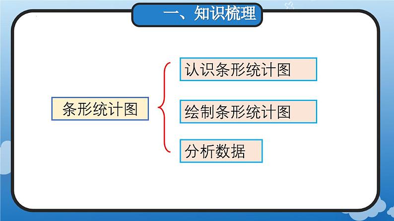 9.5 条形统计图与数学广角(教学课件)四年级数学上册人教版第2页