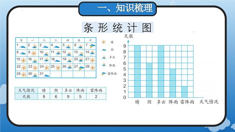 9.5 条形统计图与数学广角(教学课件)四年级数学上册人教版第3页