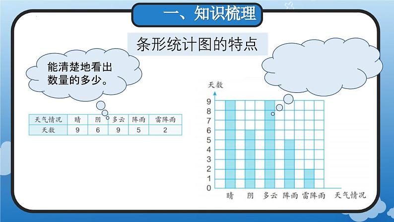 9.5 条形统计图与数学广角(教学课件)四年级数学上册人教版第4页