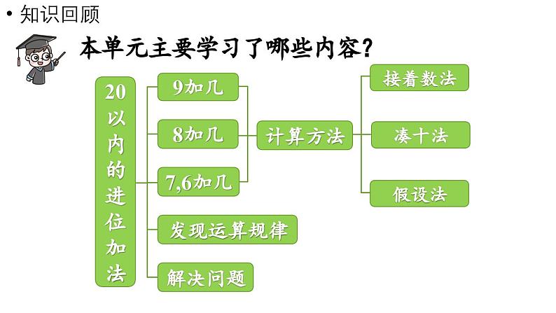 小学数学新西师版一年级上册第五单元20以内的进位加法第6课时《整理与复习（一）》教学课件（2024秋）第2页